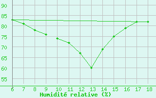 Courbe de l'humidit relative pour Yalova Airport