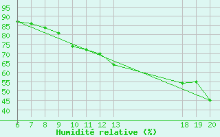 Courbe de l'humidit relative pour Lastovo