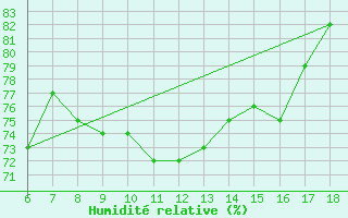 Courbe de l'humidit relative pour Kumkoy