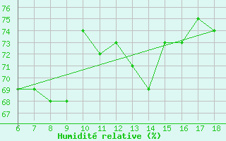 Courbe de l'humidit relative pour Iskenderun