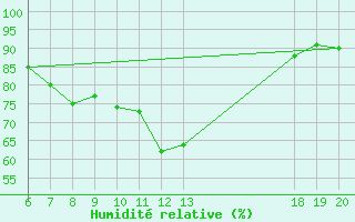 Courbe de l'humidit relative pour Makarska