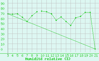 Courbe de l'humidit relative pour Famagusta Ammocho