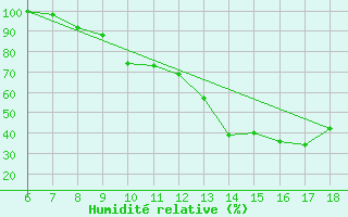 Courbe de l'humidit relative pour Monte S. Angelo