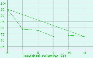 Courbe de l'humidit relative pour Ustica