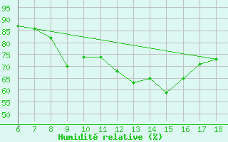 Courbe de l'humidit relative pour Niamtougou