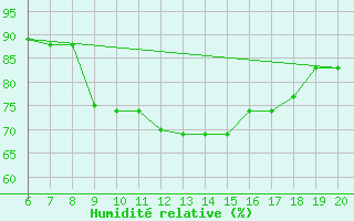 Courbe de l'humidit relative pour Casablanca