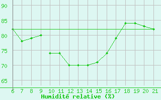Courbe de l'humidit relative pour Capo Carbonara