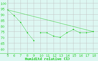 Courbe de l'humidit relative pour M. Calamita