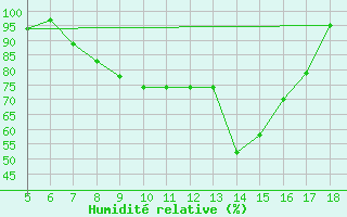 Courbe de l'humidit relative pour M. Calamita