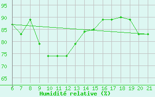 Courbe de l'humidit relative pour Capo Carbonara