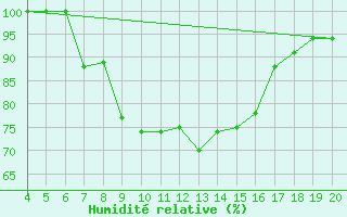 Courbe de l'humidit relative pour Kefalhnia Airport