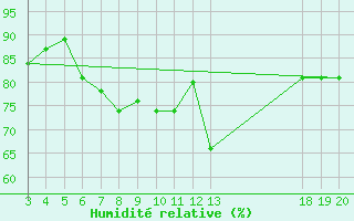 Courbe de l'humidit relative pour Komiza