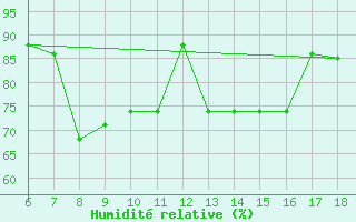 Courbe de l'humidit relative pour Dobbiaco