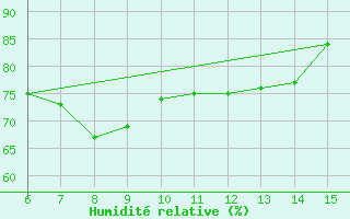 Courbe de l'humidit relative pour Rize