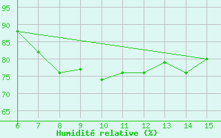 Courbe de l'humidit relative pour Rize