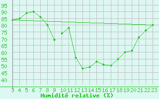 Courbe de l'humidit relative pour Roc St. Pere (And)