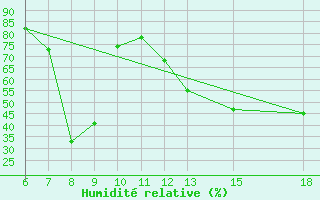 Courbe de l'humidit relative pour Monte Argentario
