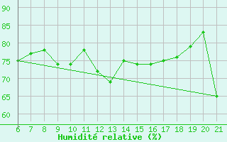 Courbe de l'humidit relative pour Hvar