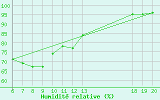 Courbe de l'humidit relative pour Varazdin