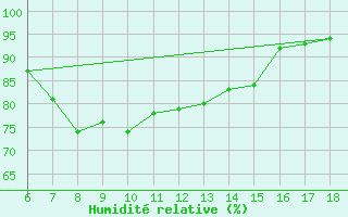 Courbe de l'humidit relative pour Rize