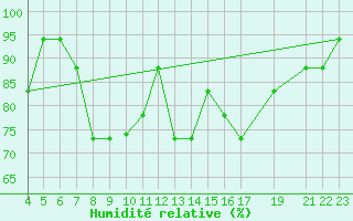 Courbe de l'humidit relative pour Reggio Calabria
