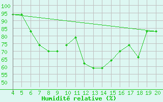 Courbe de l'humidit relative pour Kefalhnia Airport