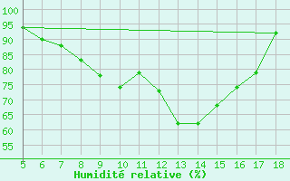Courbe de l'humidit relative pour M. Calamita