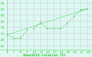 Courbe de l'humidit relative pour Gela