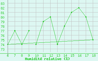 Courbe de l'humidit relative pour Gokceada
