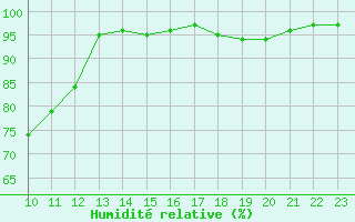Courbe de l'humidit relative pour Spa - La Sauvenire (Be)