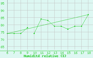 Courbe de l'humidit relative pour Gela