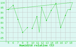 Courbe de l'humidit relative pour Mardin