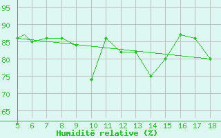 Courbe de l'humidit relative pour Viterbo