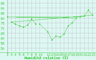 Courbe de l'humidit relative pour Flisa Ii