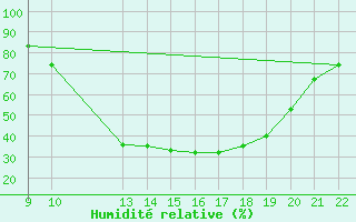 Courbe de l'humidit relative pour Valence d'Agen (82)