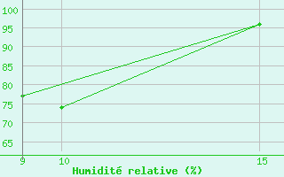 Courbe de l'humidit relative pour Ngaoundere