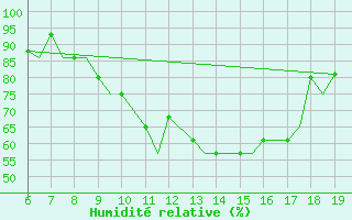 Courbe de l'humidit relative pour Madrid / Cuatro Vientos