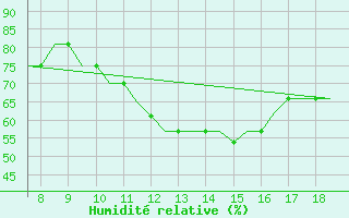 Courbe de l'humidit relative pour Hessen