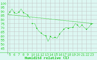 Courbe de l'humidit relative pour Beauvechain (Be)