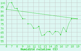 Courbe de l'humidit relative pour Madrid / Cuatro Vientos