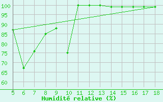 Courbe de l'humidit relative pour Capo Frasca