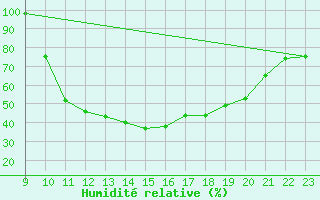 Courbe de l'humidit relative pour Saint-Romain-de-Colbosc (76)
