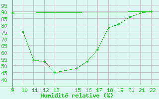 Courbe de l'humidit relative pour Trets (13)