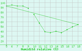 Courbe de l'humidit relative pour Novara / Cameri