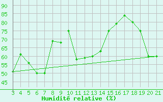 Courbe de l'humidit relative pour Bar