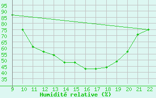 Courbe de l'humidit relative pour Valence d'Agen (82)