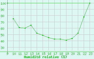 Courbe de l'humidit relative pour Buzenol (Be)