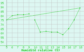 Courbe de l'humidit relative pour Novara / Cameri