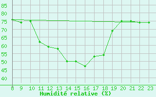 Courbe de l'humidit relative pour Pully-Lausanne (Sw)