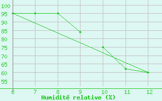 Courbe de l'humidit relative pour Sarzana / Luni